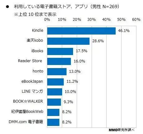 2016年電子書籍に関する利用実態調査 - MMD研究所