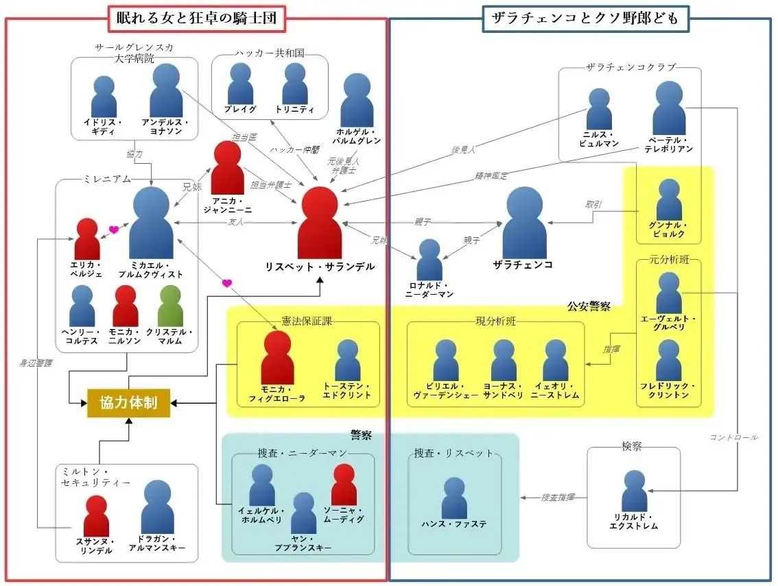 登場人物相関図